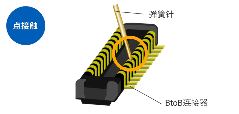 [点接触]弹簧针 / BtoB连接器