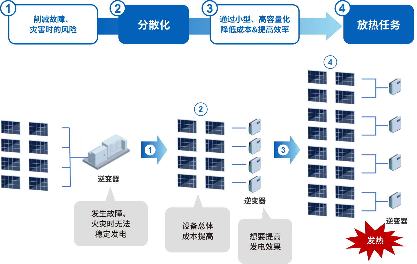 1.削减故障、灾害时的风险、2.分散化、3.通过小型、高容量化降低成本&提高效率、4.放热任务