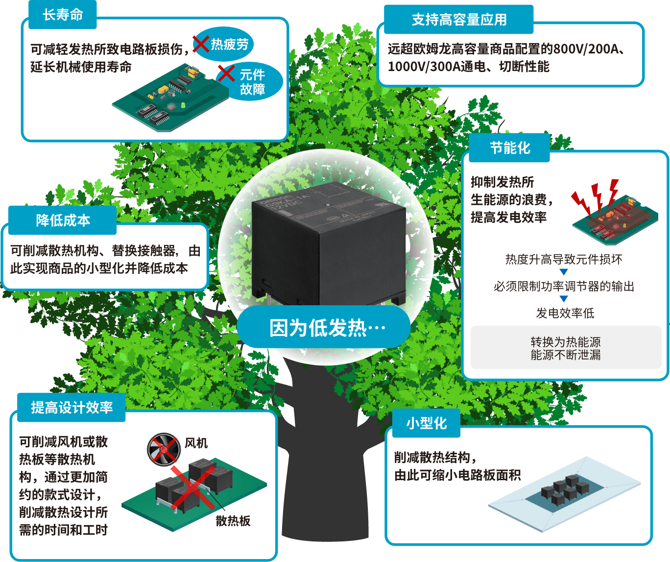 ［因为低发热···］长寿命：可减轻发热所致电路板损伤，延长机械使用寿命、降低成本：可削减散热机构、替换接触器，由此实现商品的小型化并降低成本、提高设计效率：可削减风机或散热板等散热机构，通过更加简约的款式设计，削减散热设计所需的时间和工时、支持高容量应用：远超爱芮特斯高容量商品配置的800V/200A、1000V/300A通电、切断性能、节能化：抑制发热所生能源的浪费，提高发电效率（热度升高导致元件损坏>必须限制功率调节器的输出>发电效率低：转换为热能源能源不断泄漏）、小型化：削减散热结构，由此可缩小电路板面积
