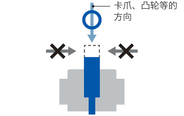 卡爪、凸轮等的方向