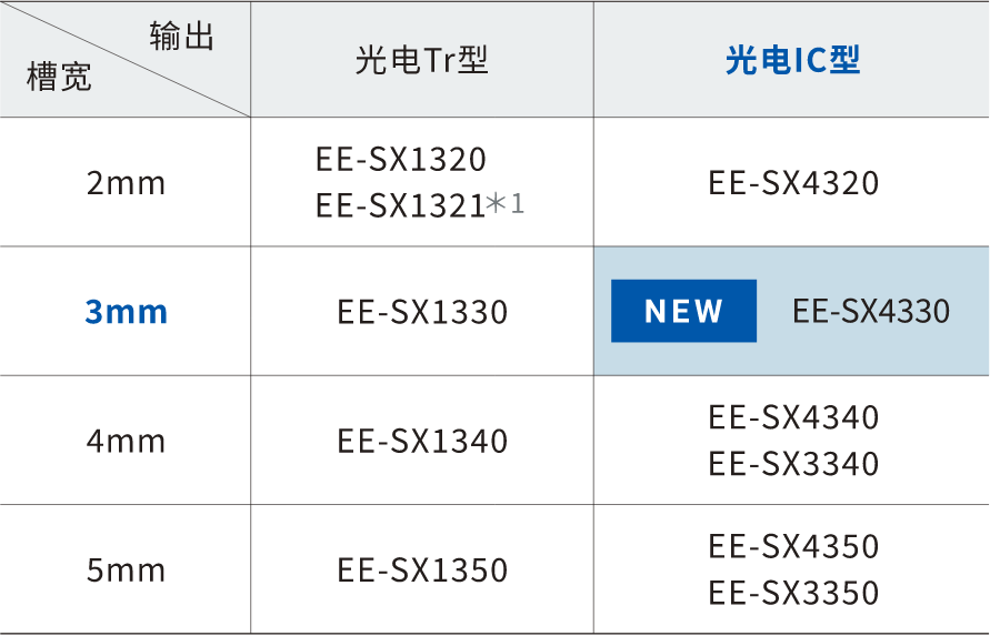 槽宽 2mm / 输出 光电Tr型：EE-SX1320、EE-SX1321 *1。槽宽 2mm / 输出 光电IC型：EE-SX4320。槽宽 3mm / 输出 光电Tr型：EE-SX1330。槽宽 3mm / 输出 光电IC型：[NEW]EE-SX4330。槽宽 4mm / 输出 光电Tr型：EE-SX1340。槽宽 4mm / 输出 光电IC型：EE-SX4340、EE-SX3340。槽宽 5mm / 输出 光电Tr型：EE-SX1350。槽宽 4mm / 输出 光电IC型：EE-SX4350、EE-SX3350。