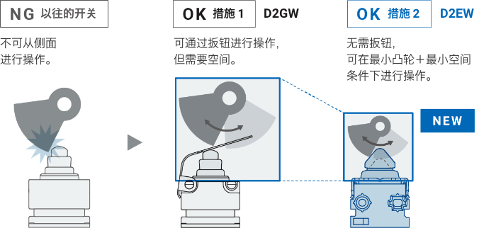 [NG 以往的开关]：不可从侧面进行操作。[OK 措施1]D2GW：可通过扳钮进行操作，但需要空间。[OK 措施2]D2EW：无需扳钮，可在最小凸轮＋最小空间条件下进行操作。（NEW）