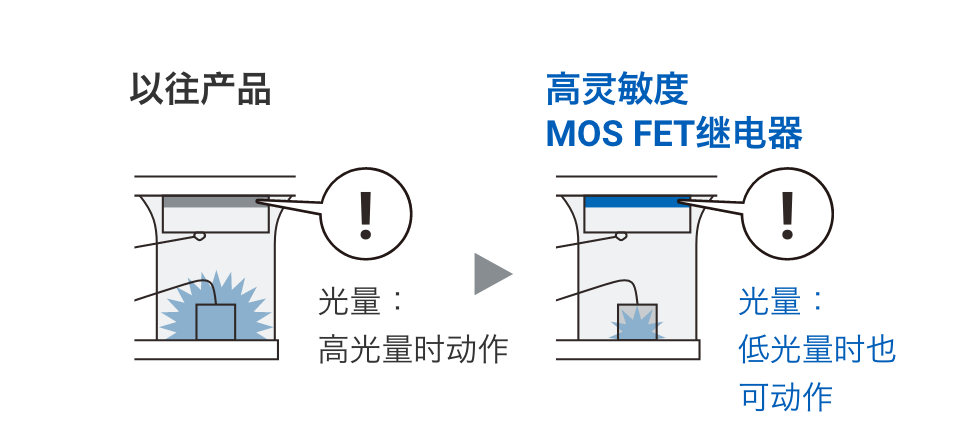 [以往产品]光量：高光量时动作 => [高灵敏度MOSFET继电器]光量：低光量时也可动作