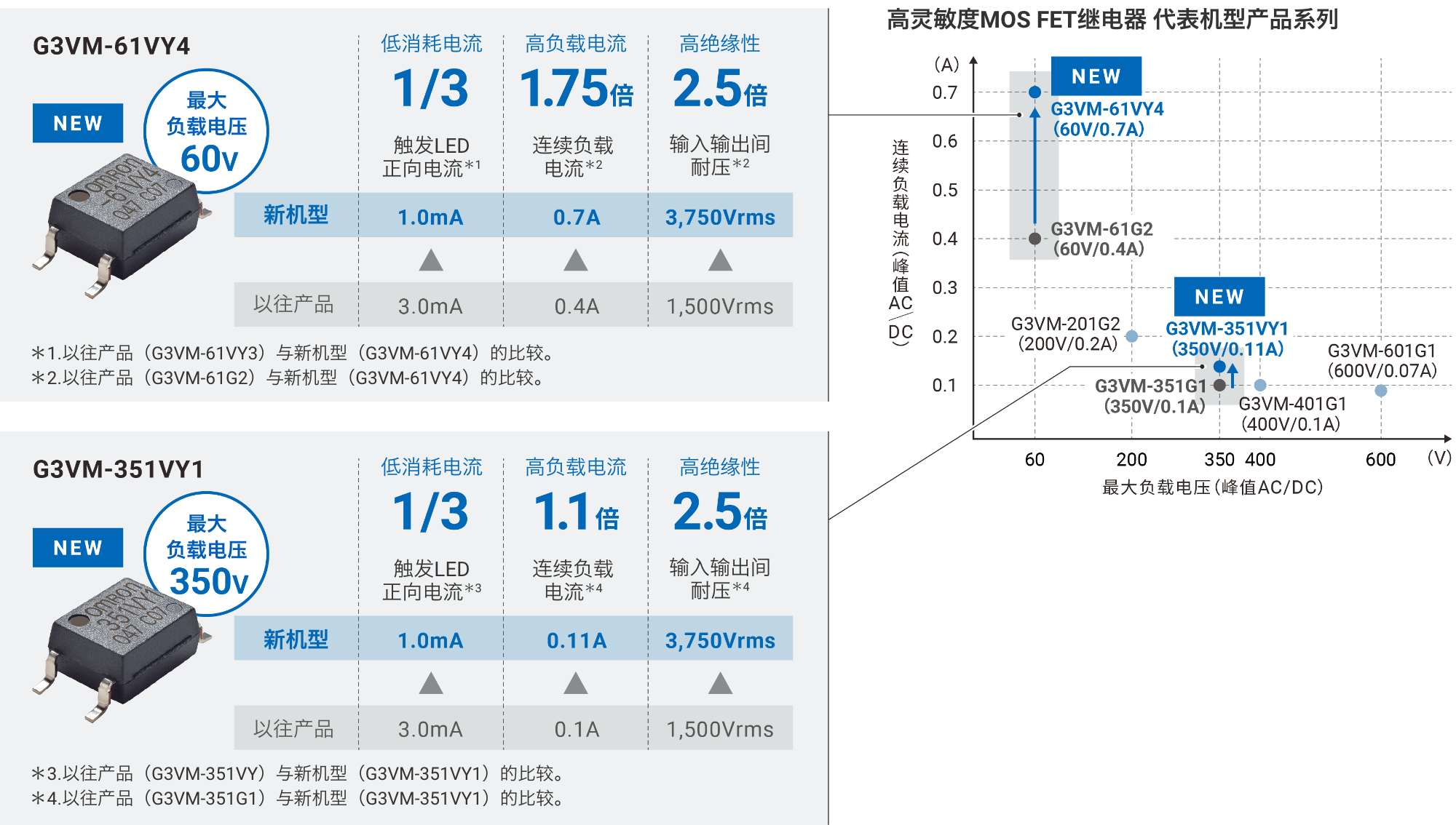 高灵敏度MOSFET继电器 代表机型产品系列：{NEW G3VM-61VY4（最大负载电压60V）[低消耗电流 1/3] 触发LED正向电流 *以往产品（G3VM-61VY3）与新机型（G3VM-61VY4）的比较。以往产品：3.0mA => 新机型：1.0mA / [高负载电流 1.75倍] 连续负载电流 *以往产品（G3VM-61G2）与新机型（G3VM-61VY4）的比较。以往产品：0.4A => 新机型：0.7A / [高绝缘性 2.5倍] 输入输出间耐压 *以往产品（G3VM-61G2）与新机型（G3VM-61VY4）的比较。以往产品：1,500Vrms => 新机型：3,750Vrms} / {NEW G3VM-351VY1（最大负载电压350V）[低消耗电流 1/3] 触发LED正向电流 *以往产品（G3VM-351VY）与新机型（G3VM-351VY1）的比较。以往产品：3.0mA => 新机型：1.0mA / [高负载电流 1.1倍] 连续负载电流 *以往产品（G3VM-351G1）与新机型（G3VM-351VY1）的比较。以往产品：0.1A => 新机型：0.11A / [高绝缘性 2.5倍] 输入输出间耐压 *以往产品（G3VM-351G1）与新机型（G3VM-351VY1）的比较。以往产品：1,500Vrms => 新机型：3,750Vrms}