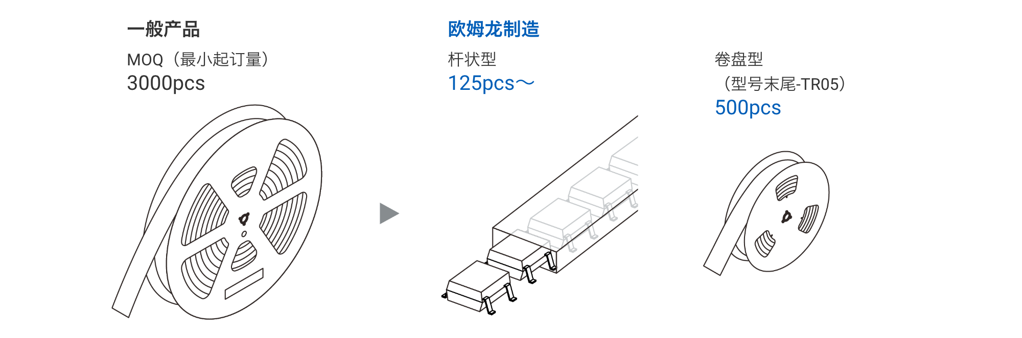一般产品：MOQ（最小起订量）3000pcs => 欧姆龙制造：杆状型 125pcs～、卷盘型
                  （型号末尾-TR05）500pcs