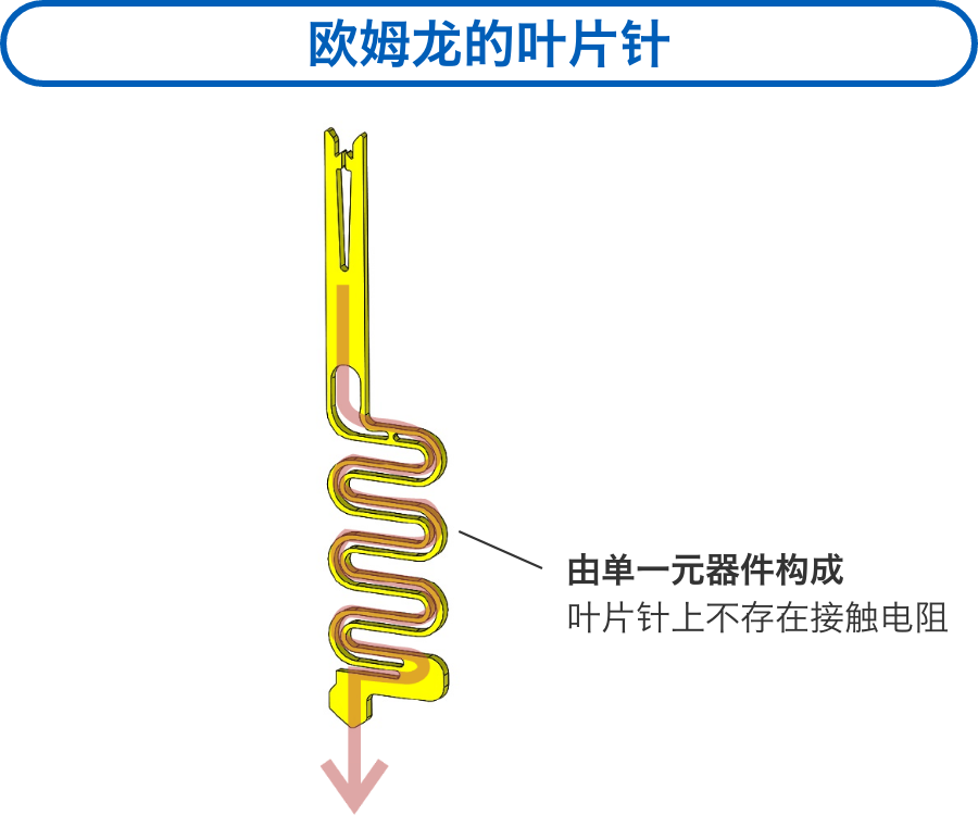 爱芮特斯的叶片针：由单一元器件构成。叶片针上不存在接触电阻。