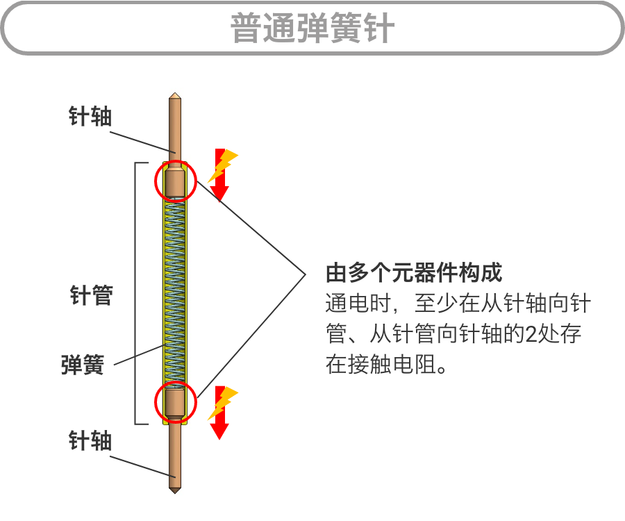 普通弹簧针：由多个元器件构成。通电时，至少在从针轴向针管、从针管向针轴的2处存在接触电阻。