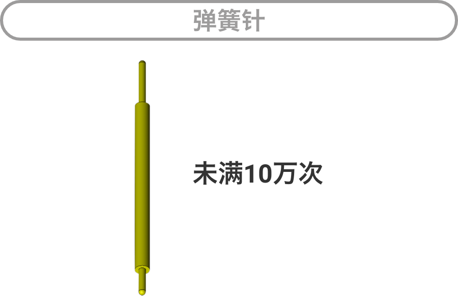 弹簧针：未满10万次