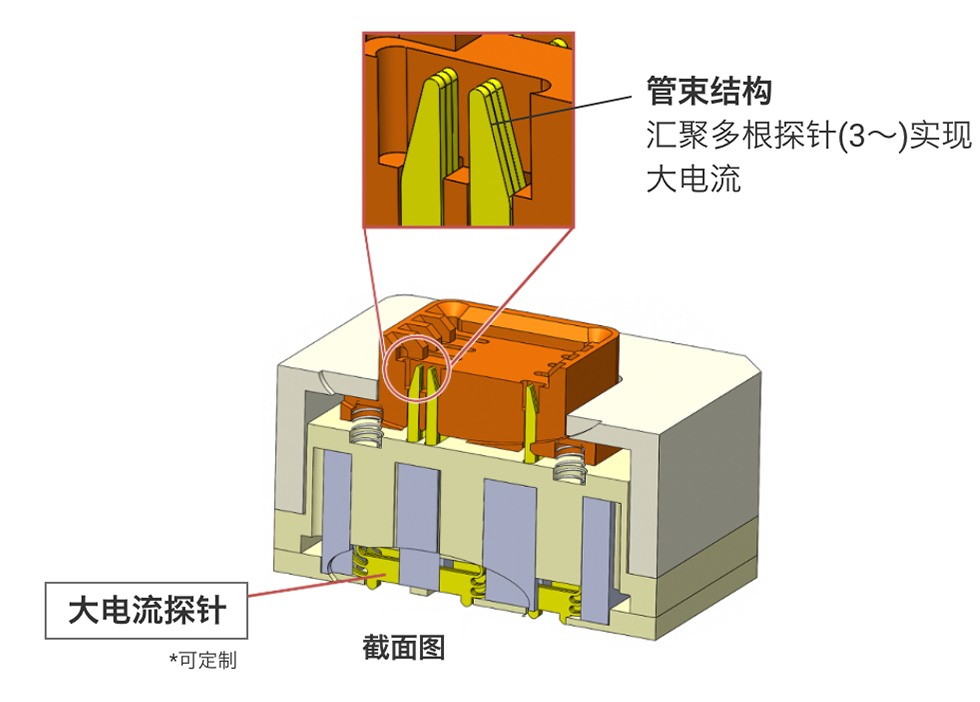 [截面图]管束结构。汇聚多根探针(3～)实现大电流。大电流探针（*可定制）
