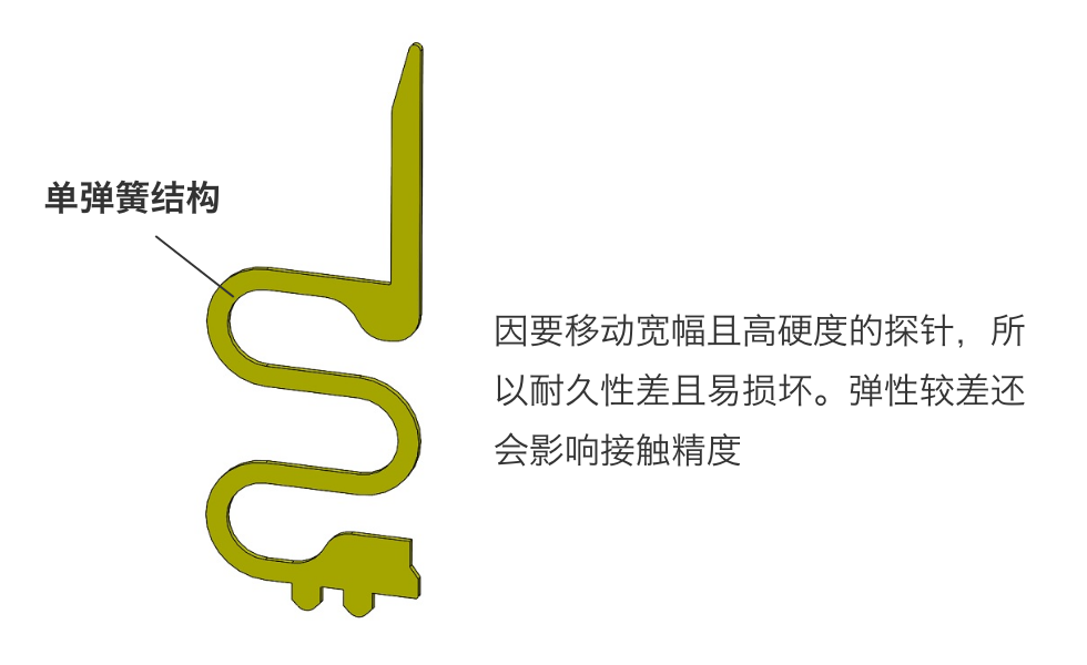 [单弹簧结构]因要移动宽幅且高硬度的探针，所以耐久性差且易损坏。弹性较差还会影响接触精度