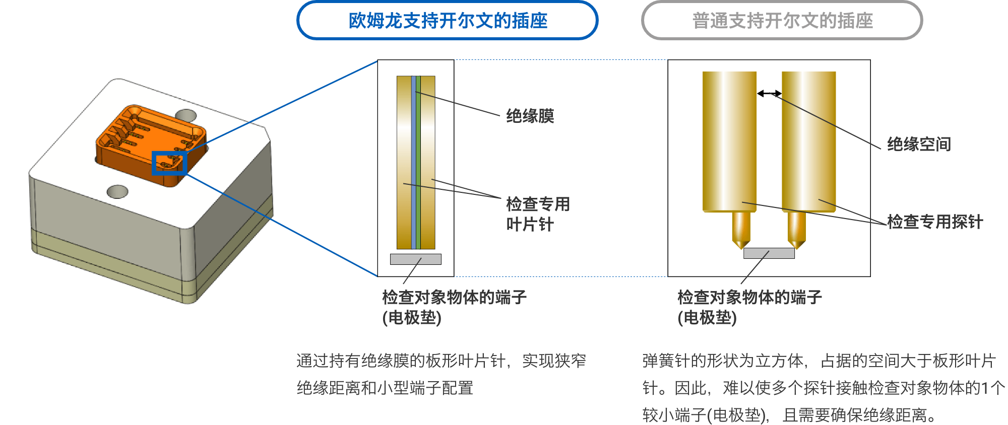 爱芮特斯支持开尔文的插座：通过持有绝缘膜的板形叶片针，实现狭窄绝缘距离和小型端子配置。普通支持开尔文的插座：弹簧针的形状为立方体，占据的空间大于板形叶片针。因此，难以使多个探针接触检查对象物体的1个较小端子(电极垫)，且需要确保绝缘距离。