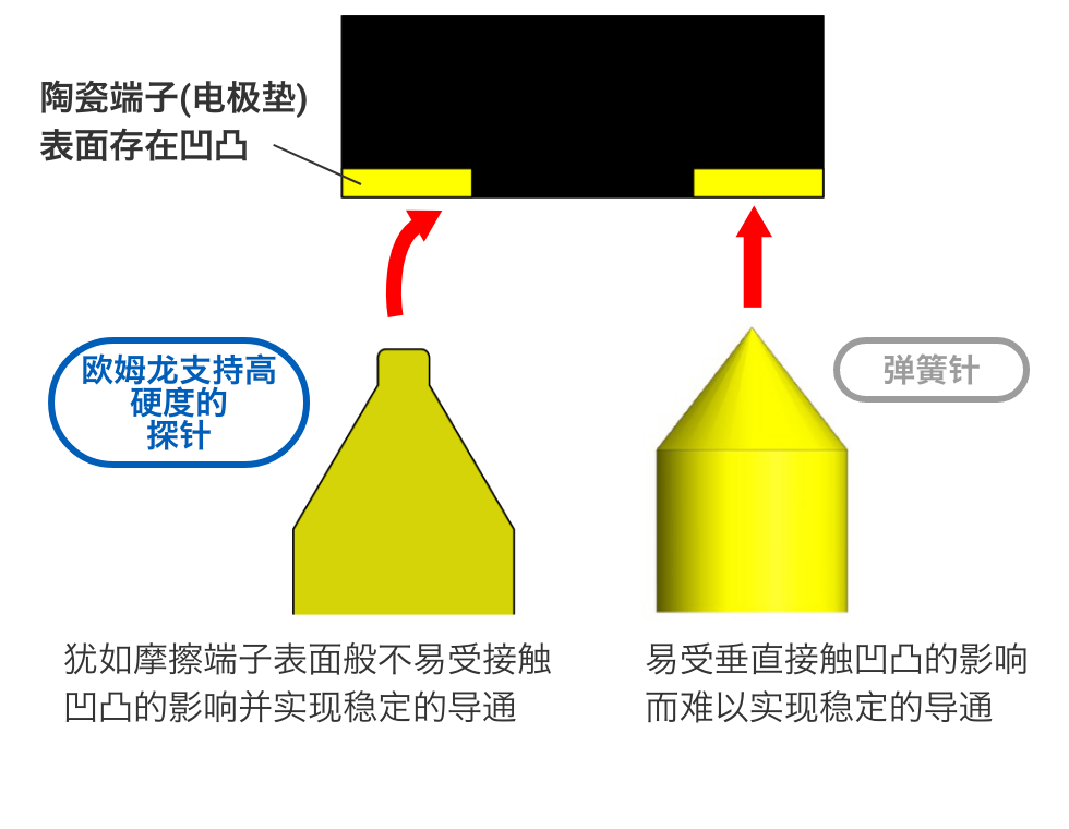 陶瓷端子(电极垫)表面存在凹凸 => 爱芮特斯支持高硬度的探针：犹如摩擦端子表面般不易受接触凹凸的影响并实现稳定的导通。弹簧针：易受垂直接触凹凸的影响而难以实现稳定的导通。