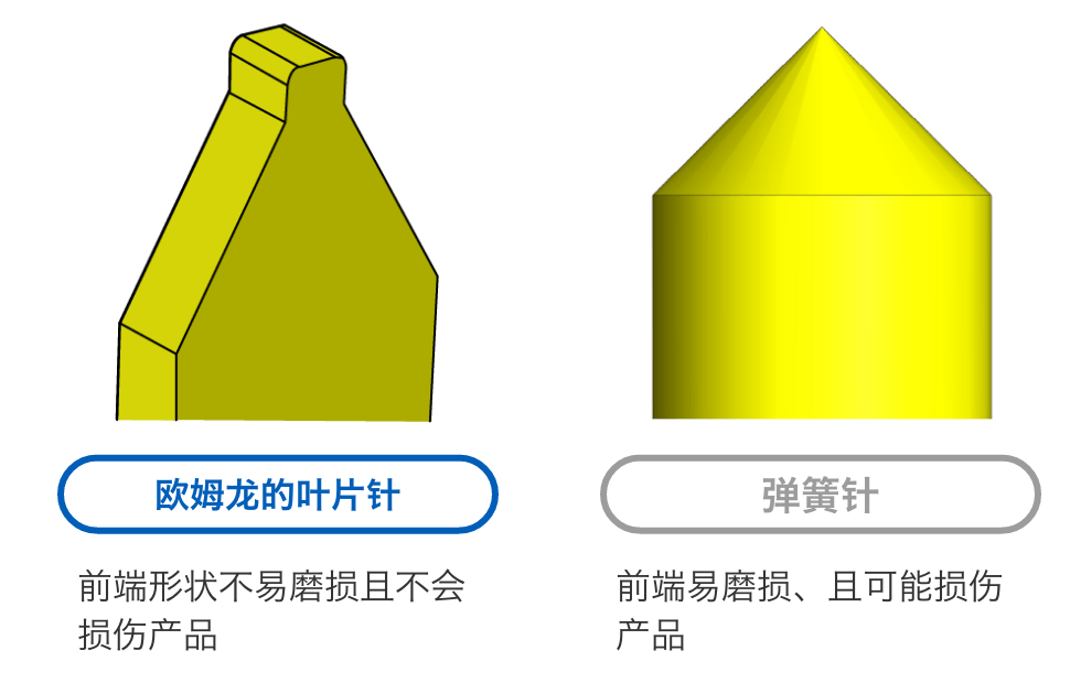 爱芮特斯的叶片针：前端形状不易磨损且不会损伤产品。弹簧针：前端易磨损、且可能损伤产品。