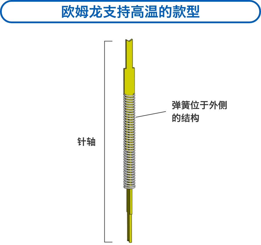 爱芮特斯支持高温的款型：针轴（弹簧位于外侧的结构）