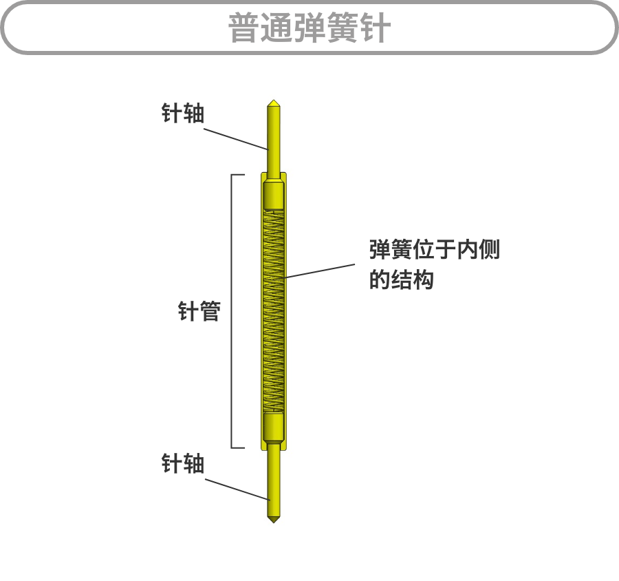 普通弹簧针：针轴/针管（弹簧位于内侧的结构）