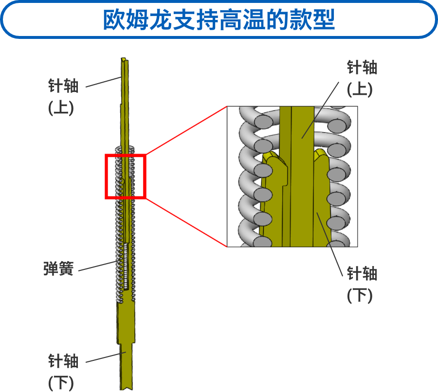 爱芮特斯支持高温的款型：针轴(上) / 弹簧 / 针轴(下) / 针轴(上) / 针轴(下)