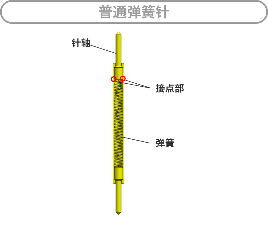 普通弹簧针：针轴 / 接点部 / 弹簧
