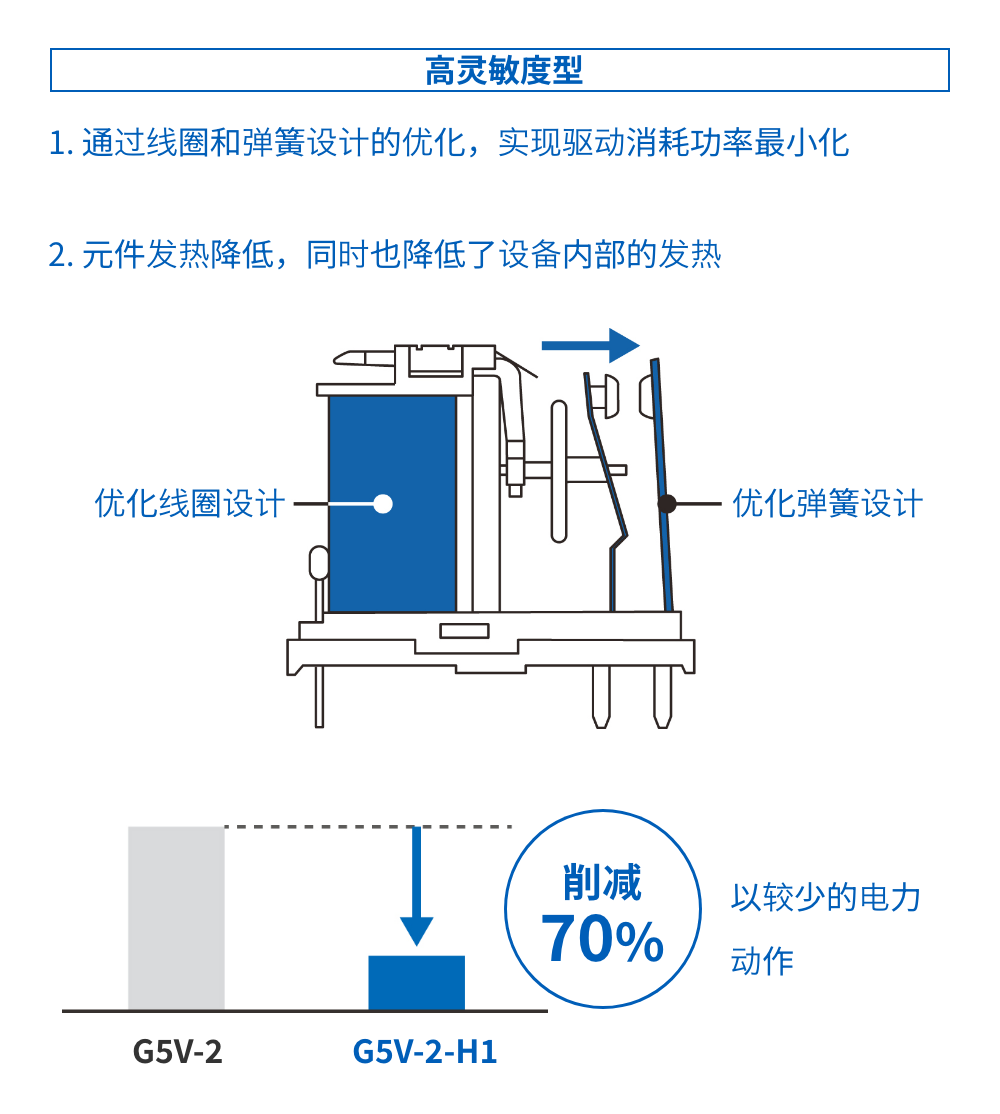 高感度タイプ：１. コイルとバネ設計の最適化により駆動時の消費電力をミニマイズ、２. 部品の発熱が小さくなり、機器内部の発熱も低減　形G5V-2-H1：形G5V-2と比較して70%削減　少ない電力で動作