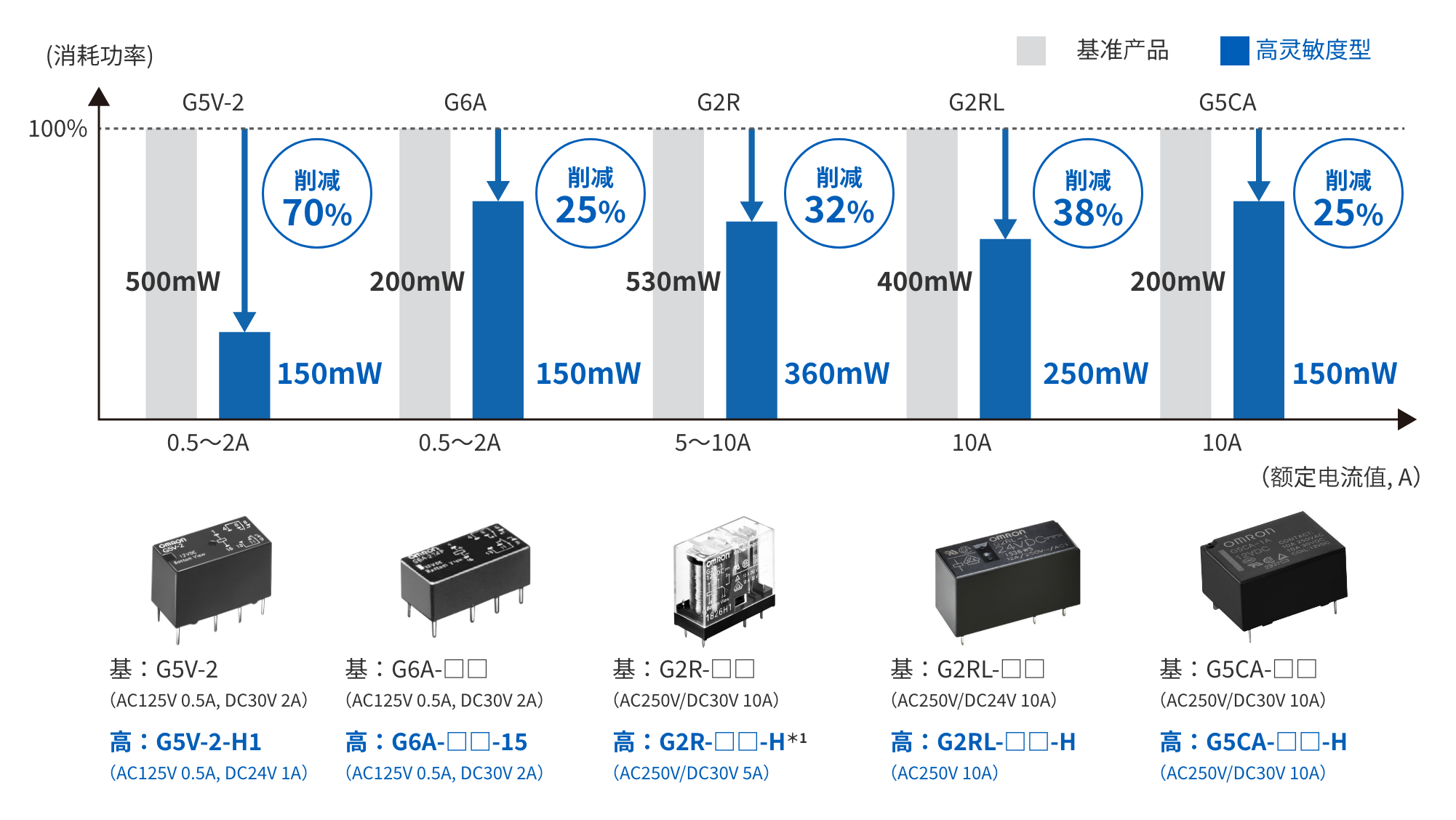 高感度タイプ:形G5V-2-H1 消費電力70%削減、形G6A-□□-15 消費電力25%削減、形G2R-□□-H*1 消費電力32%削減、形G2RL-□□-H 消費電力38%削減、形G5CA-□□-H 消費電力25%削減