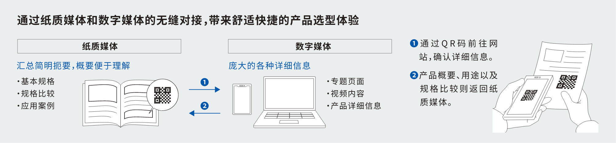 [通过纸质媒体和数字媒体的无缝对接，带来舒适快捷的产品选型体验]纸质媒体：汇总简明扼要，概要便于理解（基本规格、规格比较、应用案例）/数字媒体：庞大的各种详细信息（专题页面、视频内容、产品详细信息）通过QR码前往网站，确认详细信息。产品概要、用途以及规格比较则返回纸 质媒体。