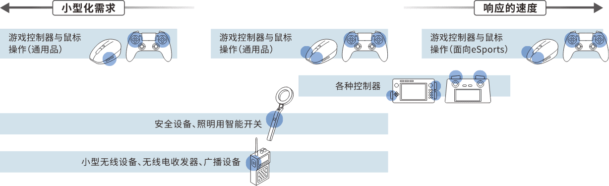 游戏控制器与鼠标操作（通用品）、安全设备、照明用智能开关、小型无线设备、无线电收发器、广播设备、游戏控制器与鼠标操作（通用品）、各种控制器、游戏控制器与鼠标操作（面向eSports）