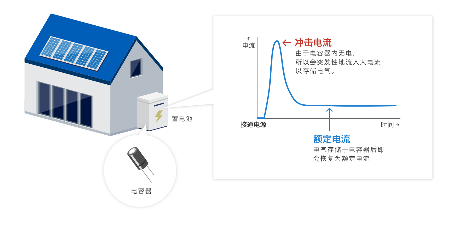 冲击电流:由于电容器内无电,所以会突发性地流入大电流以存储电气。额定电流:电气存储于电容器后即会恢复为额定电流