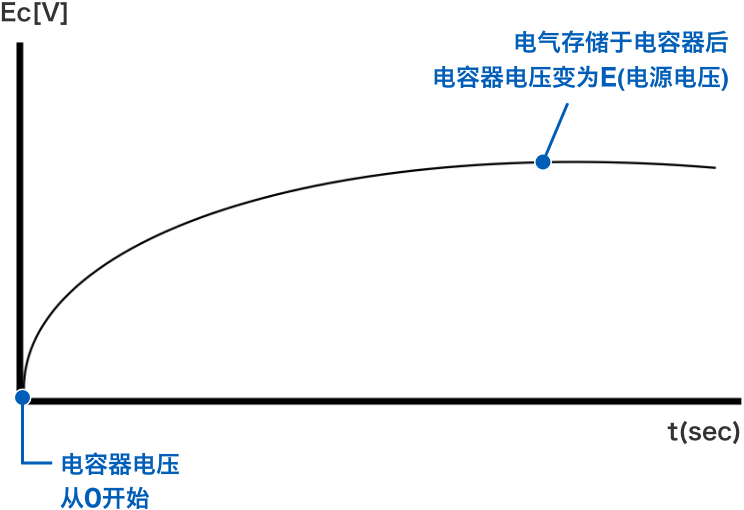 电气存储于电容器后电容器电压变为E(电源电压) 电容器电压从0开始