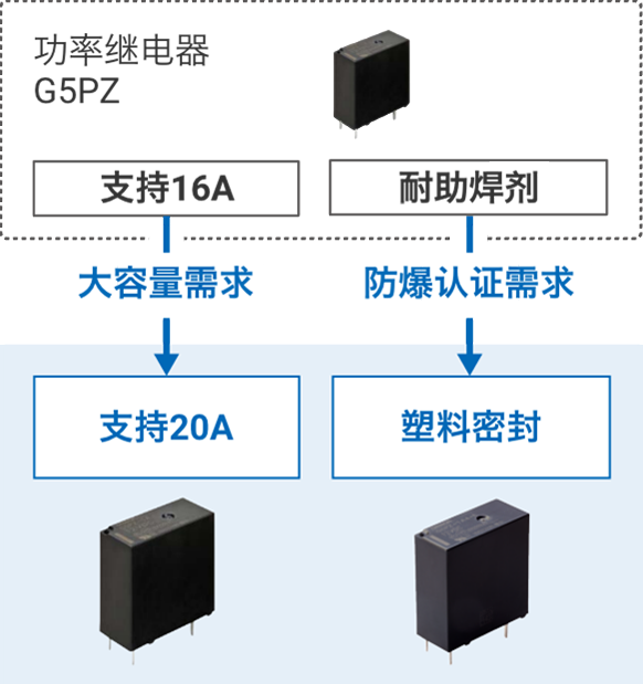 [标准产品]功率继电器G5PZ：支持16A→大容量需求→[开发产品]支持20A G5PZ-1A-E、[标准产品]功率继电器G5PZ：耐助焊剂→防爆认证需求→[开发产品]塑料密封 G5PZ-1A4-E（NEW）