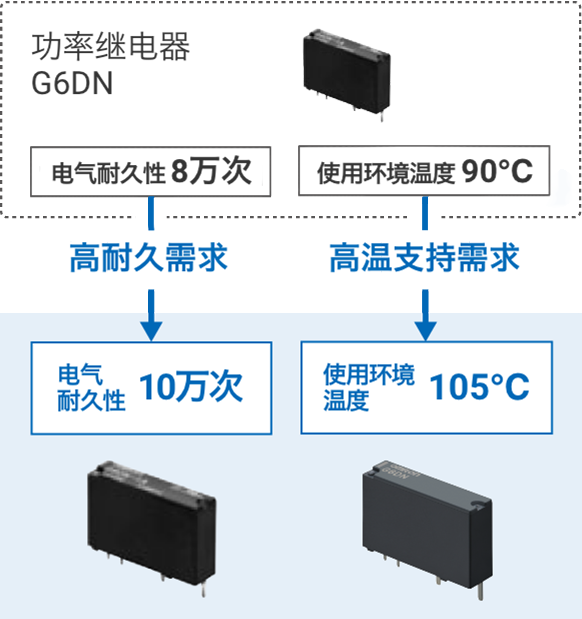 [标准产品]功率继电器G6DN：电气耐久性 8万次→高耐久需求→[开发产品]电气耐久性 10万次 G6DN-1A-L、[标准产品]功率继电器G6DN：使用环境温度 90°C→高温支持需求→[开发产品]使用环境温度 105°C G6DN-1A-CF（COMING SOON）