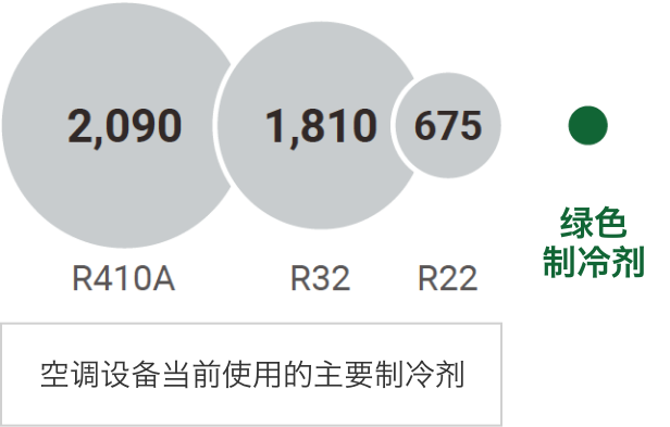 空调设备当前使用的主要制冷剂 / 绿色制冷剂