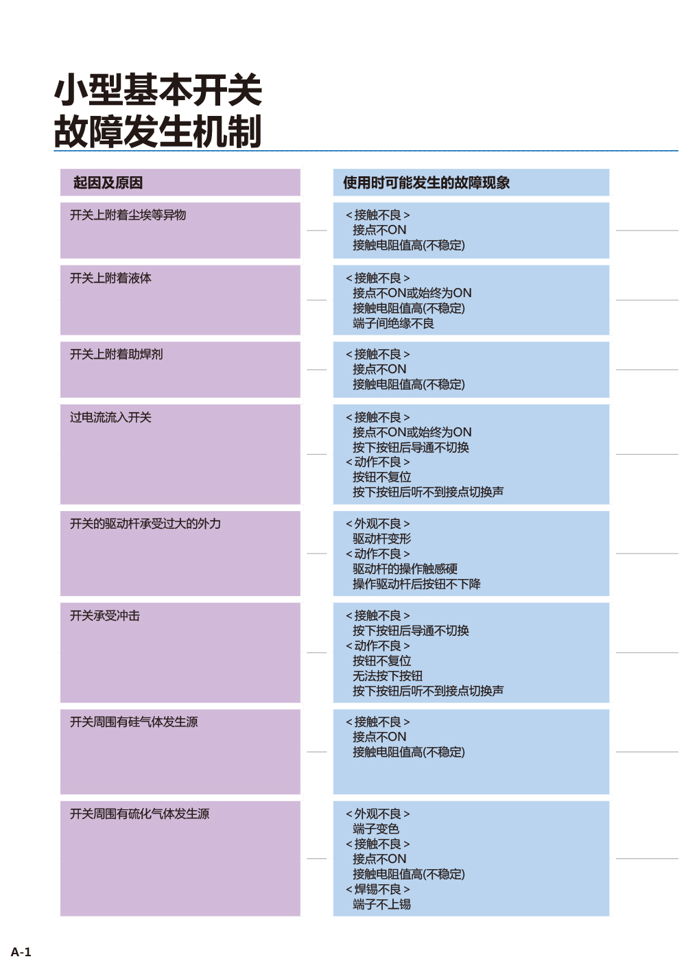基本开关篇