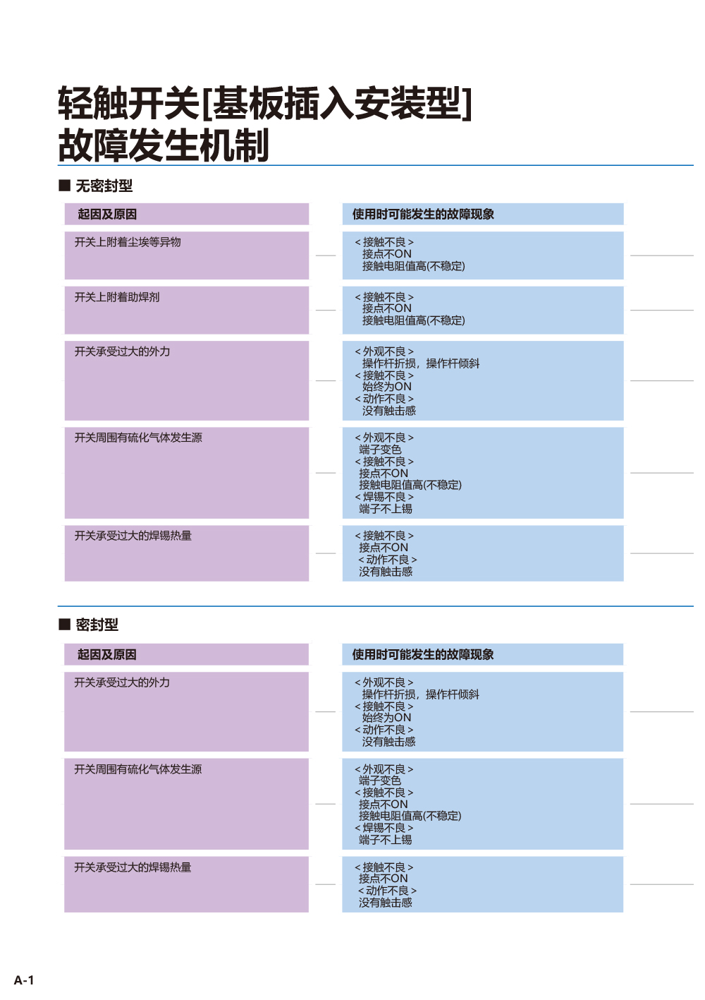 操作开关篇