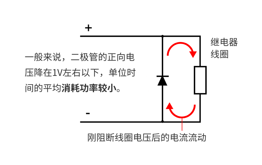 一般来说，二极管的正向电压降在1V左右以下，单位时间的平均消耗功率较小。