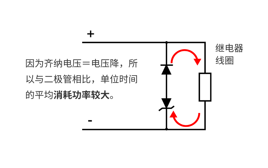 因为齐纳电压＝电压降，所以与二极管相比，单位时间的平均消耗功率较大。