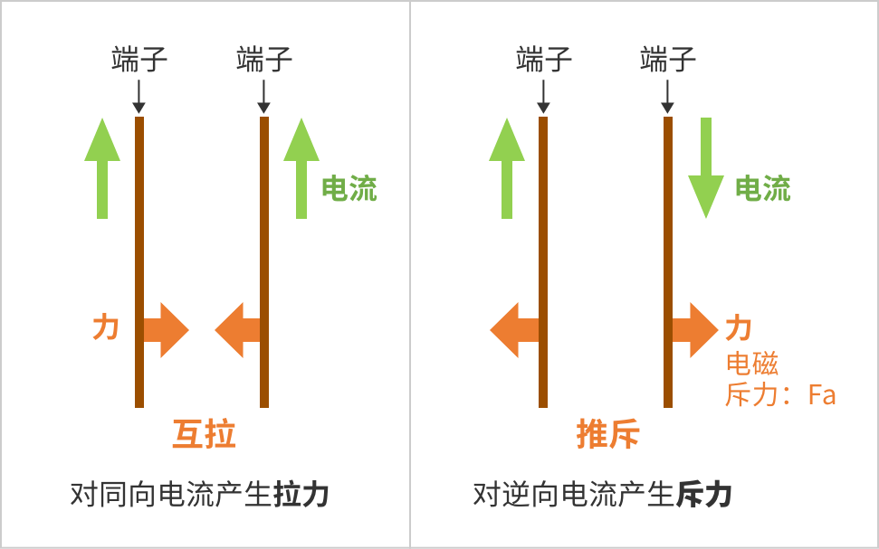 对同向电流产生拉力, 对逆向电流产生斥力