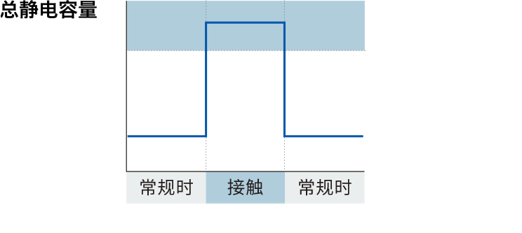 总静电容量