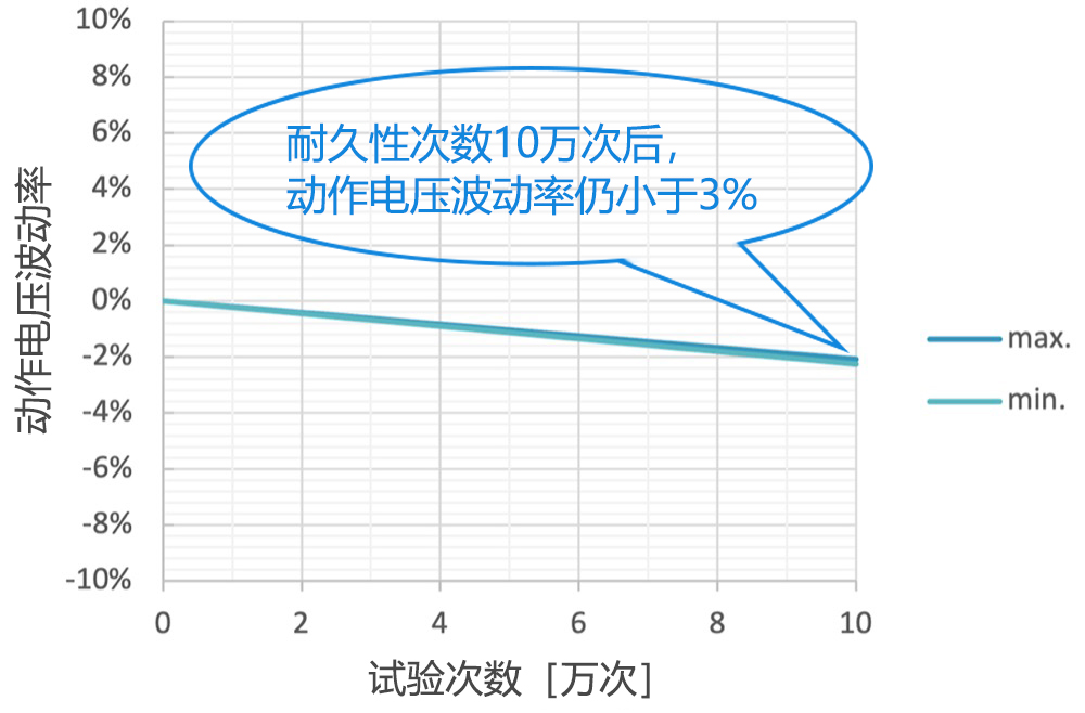 耐久性次数10万次后,动作电压波动率仍小于3%