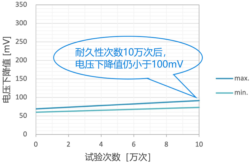 耐久性次数10万次后,电压下降值仍小于100mV