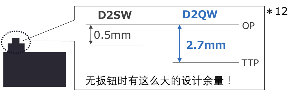 D2SW:OP〜TPP=0.5mm / D2QW:OP〜TPP=2.7mm 无扳钮时有这么大的设计余量!