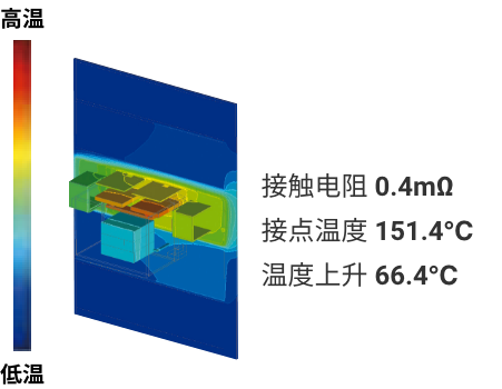 接触电阻0.4mΩ、接点温度151.4°C、温度上升 66.4°C