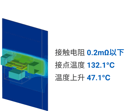 接触电阻0.2mΩ以下、接点温度132.1°C、温度上升47.1°C