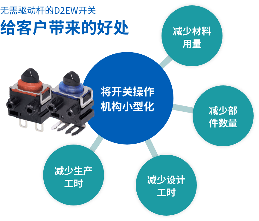 无需驱动杆的D2EW开关给客户带来的好处(将开关操作机构小型化)减少材料用量、减少部件数量、减少设计工时、减少生产工时