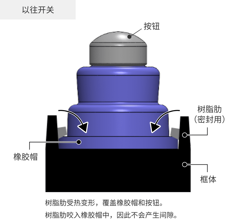 以往的开关:树脂肋受热变形,覆盖橡胶帽和按钮。树脂肋咬入橡胶帽中,因此不会产生间隙。