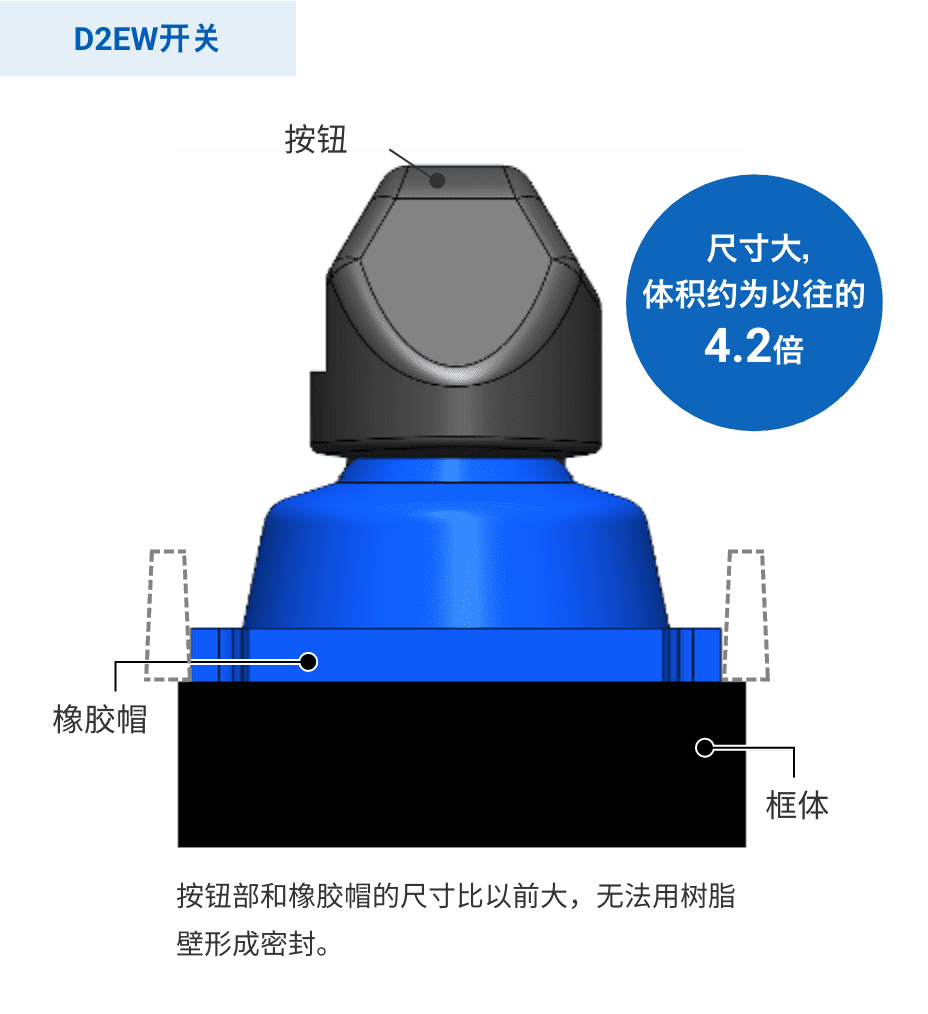 D2EW开关:按钮部和橡胶帽的尺寸比以前大,无法用树脂壁形成密封。尺寸大,体积约为以往的4.2倍
