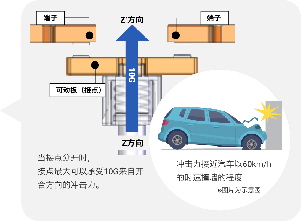 当接点分开时,接点最大可以承受10G来自开合方向的冲击力。例:冲击力接近汽车以60km/h的时速撞墙的程度※图片为示意图。