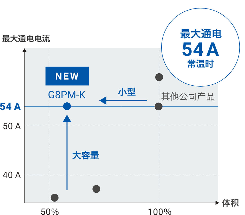 NEW G8PM-K 最大通电54A常温时