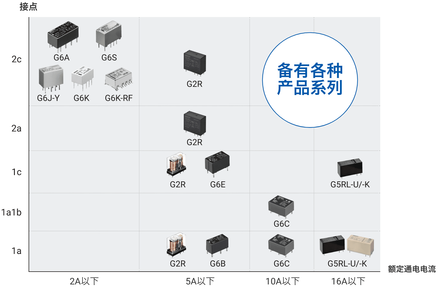备有各种产品系列