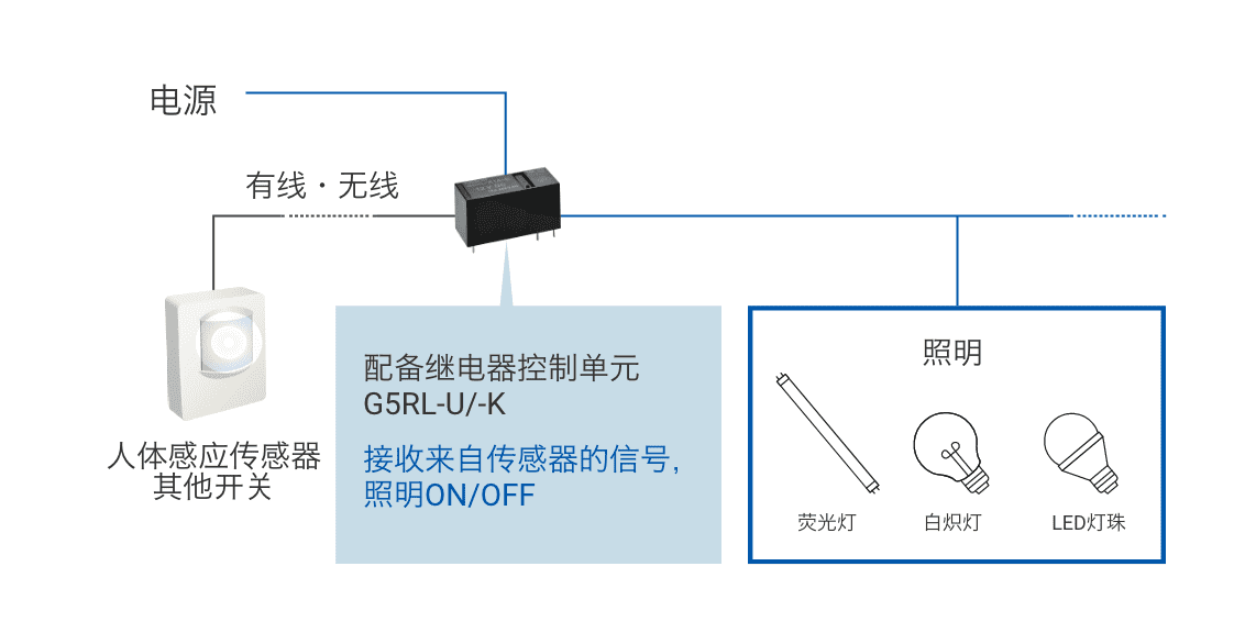 配备继电器控制单元 G5RL-U/-K 接收来自传感器的信号，照明ON/OFF