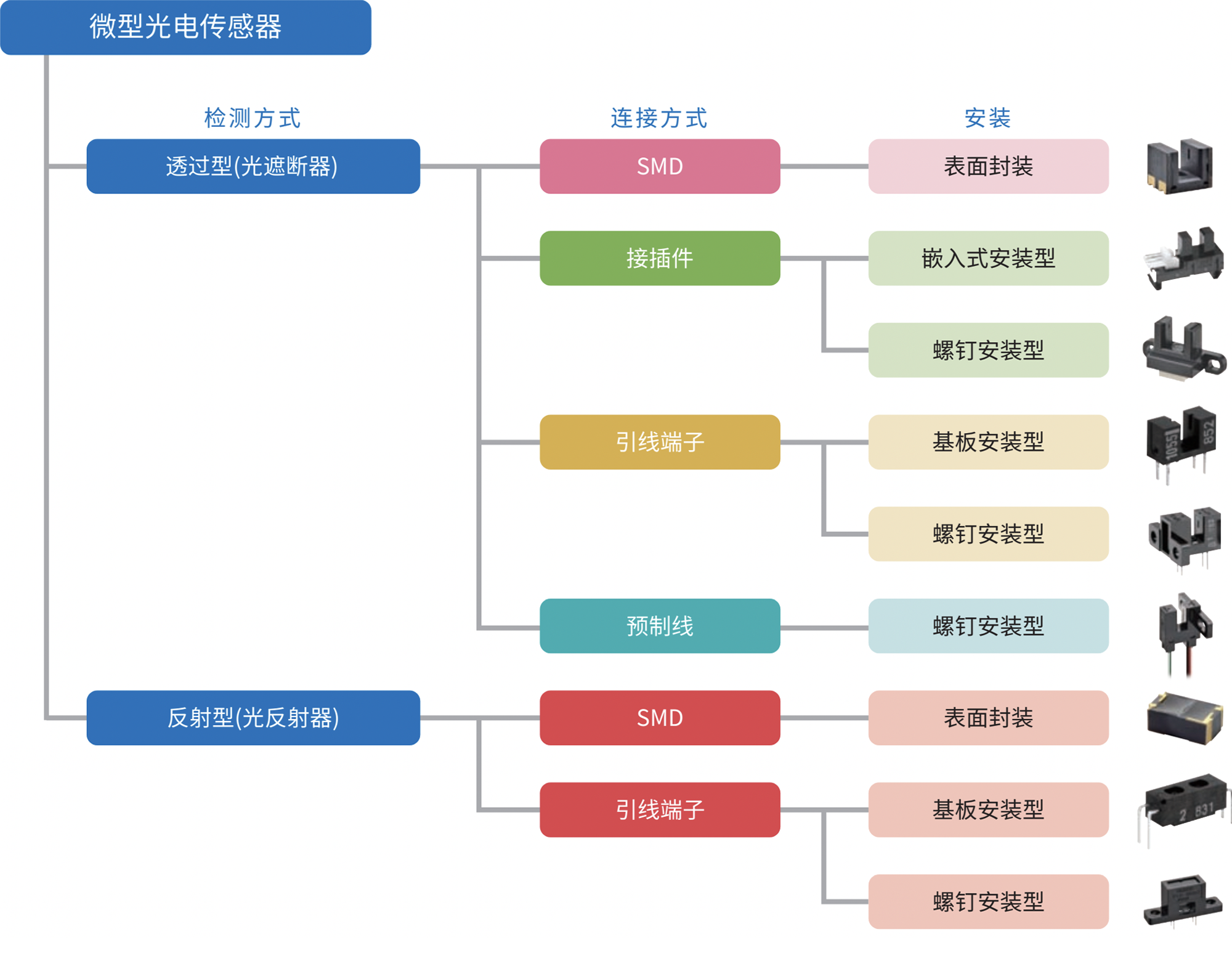 (微型光电传感器)检测方式:透过型(光遮断器),连接方式:SMD 表面封装(安装方式)表面封装型, 通孔安装, 螺丝安装. 连接方式:接插件(安装方式)卡扣安装, 螺丝安装. 连接方式:预制线(安装方式)螺丝安装. 检测方式:反射型(光反射器), 连接方式:SMD 表面封装(安装方式)表面封装型, 通孔安装,螺丝安装.