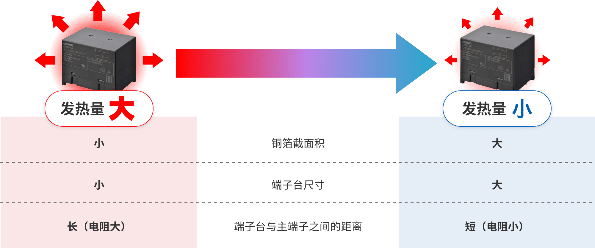 (发热量 大)铜箔截面积:小, 端子台尺寸:小, 端子台与主端子之间的距离:长（电阻大）(发热量 小)铜箔截面积:大, 端子台尺寸:大, 端子台与主端子之间的距离:短（电阻小）